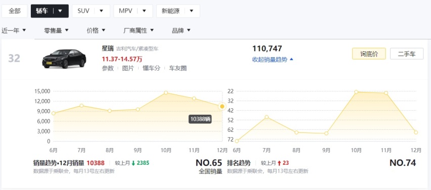 13万落地买轿车，建议你认准这3款，每一款都不输合资！