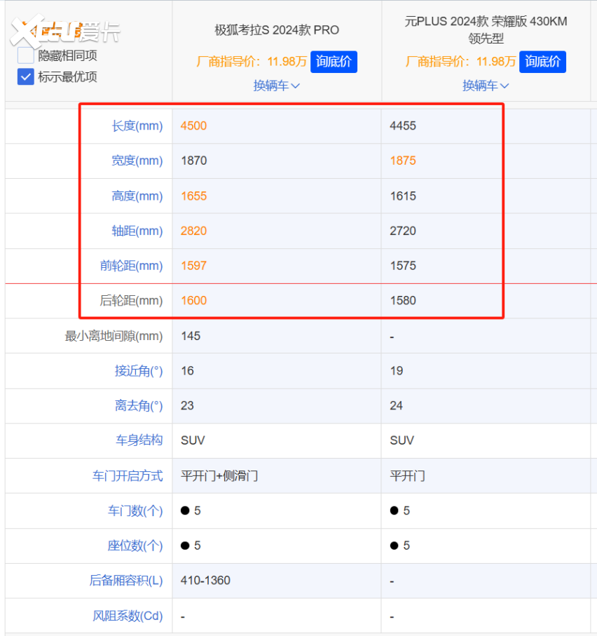 极狐考拉S PRO vs 比亚迪元PLUS，谁好谁差？