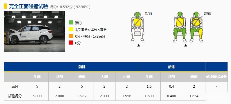 行人保护得分率刚过线，传祺GS4获五星安全评价