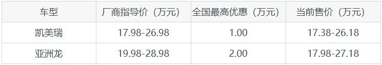 凯美瑞和亚洲龙哪个更值得入手？看完这篇对比再决定吧