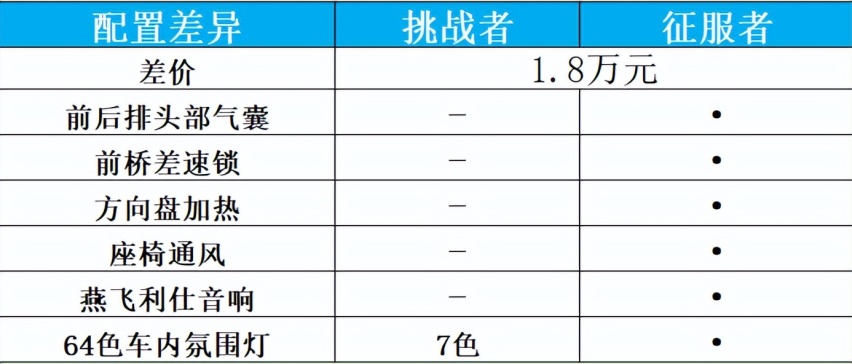 一车难求？还要加价？坦克300哪款最香？