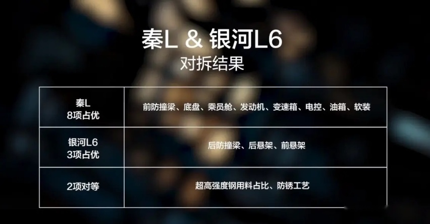 比亚迪秦L和吉利银河L6，聊聊拆车及分析
