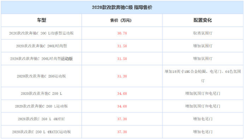 2020款改款奔驰C级上市，售价30.78-37.38万元