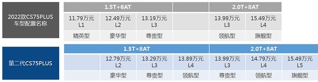 全系8AT+540°全景影像，这就是第二代CS75PLUS涨价的理由?