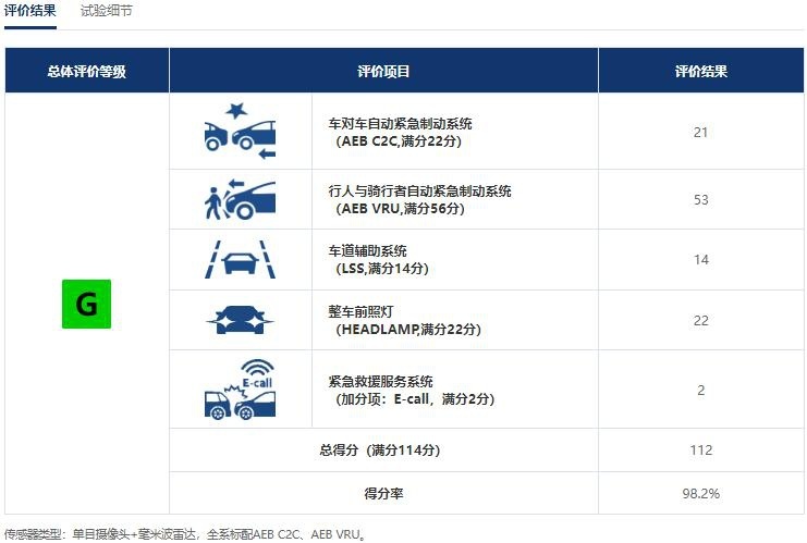 ID.4 X中保研碰撞测试成绩全优 电气化时代大众觉醒了？