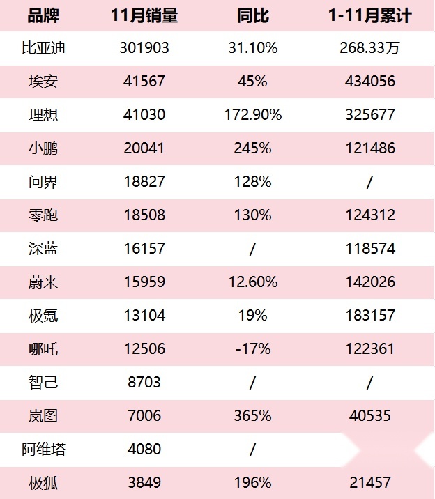 11月新能源品牌销量出炉：“华为”逆袭，蔚来过冬