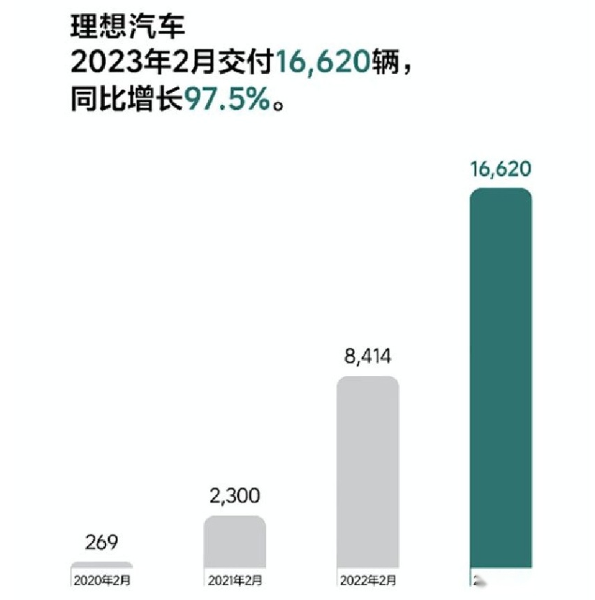 2月新势力销量排行出炉，3家销量破万，小鹏举步维艰