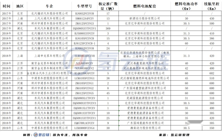 东风汽车领衔8车企23款车型共计624辆燃料电池车获国家补贴