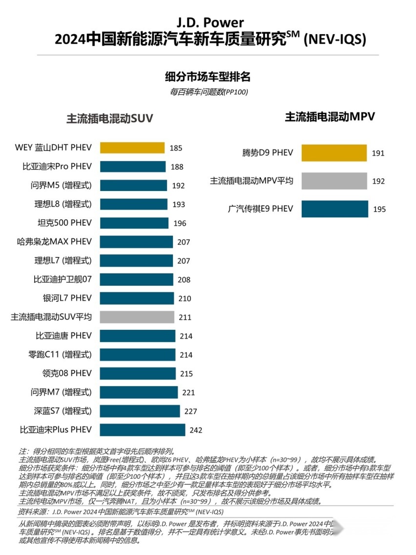 J.D. Power研究：新能源车质量问题增多，增程式车型质量表现出色