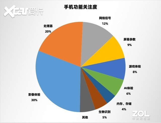 2022上半年手机ZDC报告：出货再降27%，更有噱头的革新才是止颓强心剂 