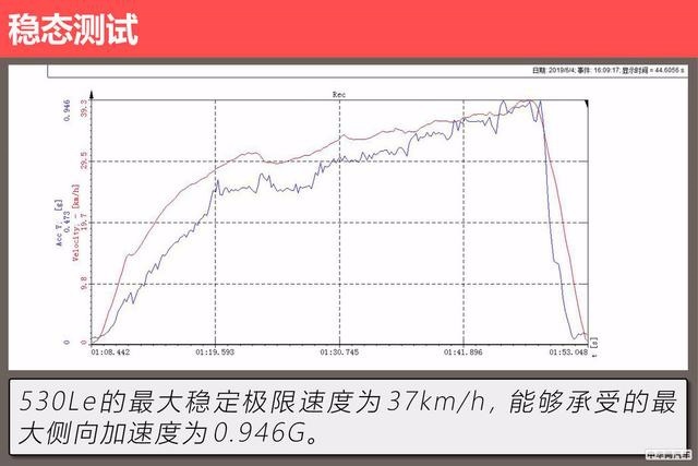 运动、舒适以及节能的完美平衡 评测华晨宝马530Le究竟是否