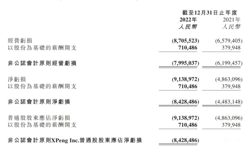 小鹏汽车发布年报：内部改革颇有成效，成本或将降低50%