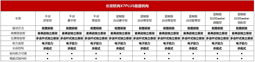 全新蓝鲸动力加持长安欧尚X7PLUS配置曝光，将于8月27日开启预售