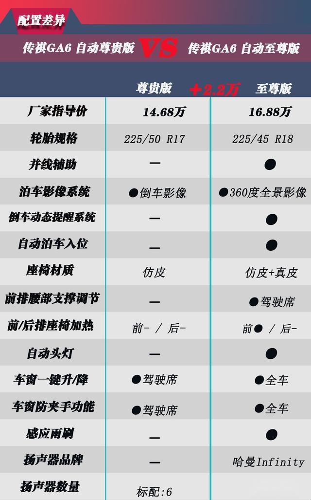 手把手帮你选最超值的中级车 传祺GA6怎么买？