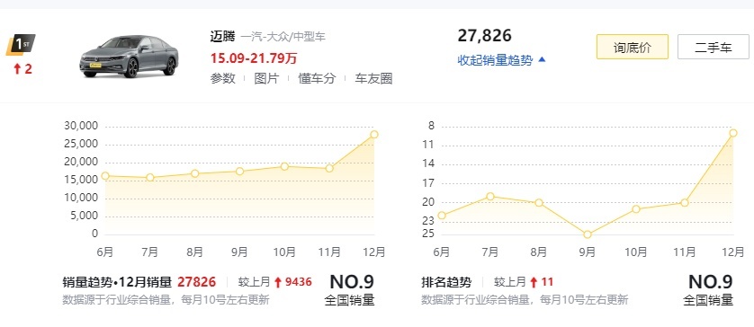 万事俱备只待上市！新一代迈腾首台SOP白车身下线，再申报1.5T版本
