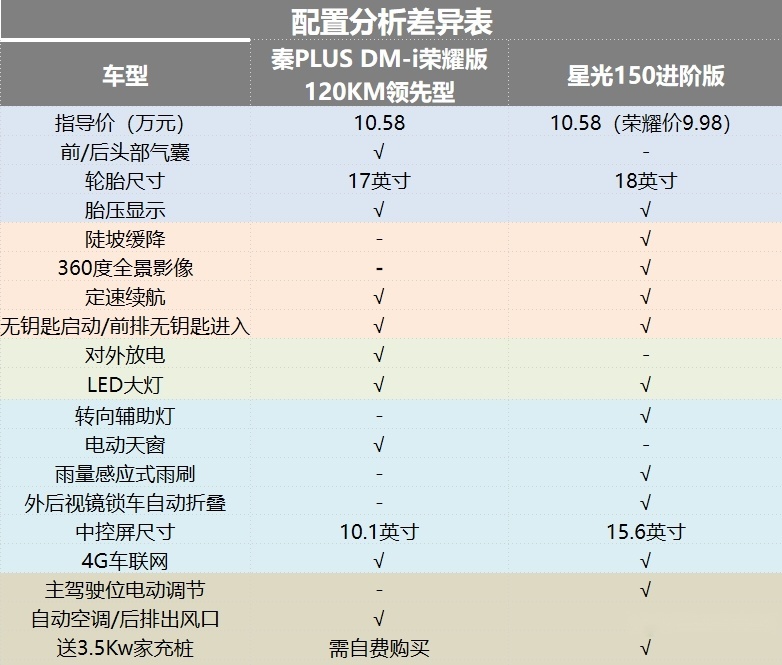 秦PLUS与五菱星光谁更值？看重动力选前者，后者空间、配置更优