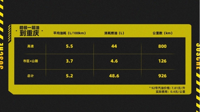一箱油轻松跑1000公里，好开又舒适，爱自驾的可以看皓极混动