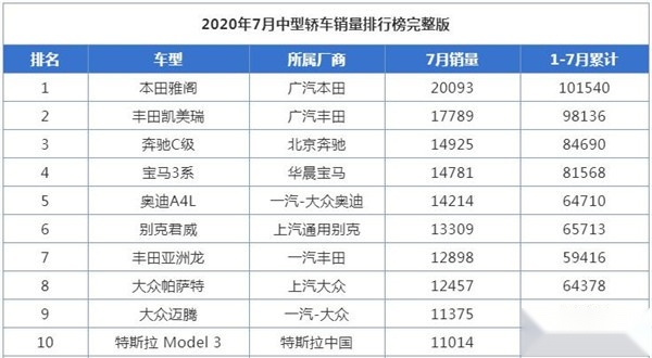 没了帕萨特领头，国内家用B级车被日系霸榜了？