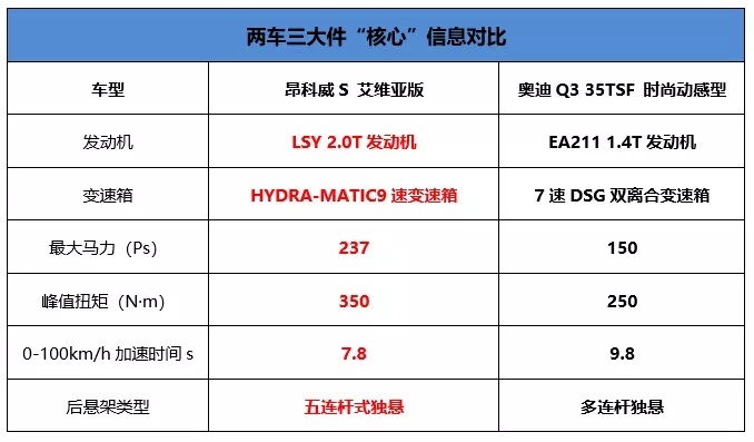 昂科威S艾维亚VS奥迪Q3:谁才是“豪华”之选?