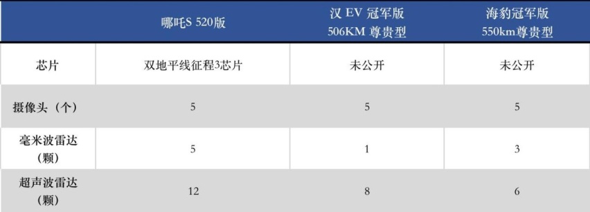 纯电趋势下，哪吒S/海豹/汉EV谁更值得入手？