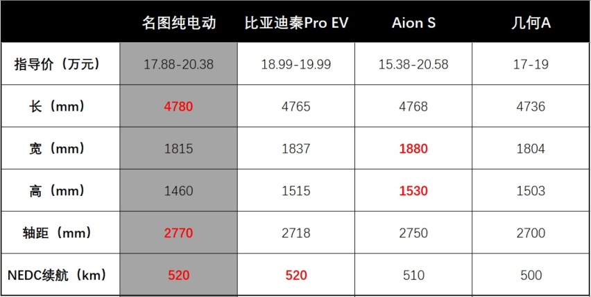 首款合资纯电中级轿车入列！北京现代名图纯电动实力几何？
