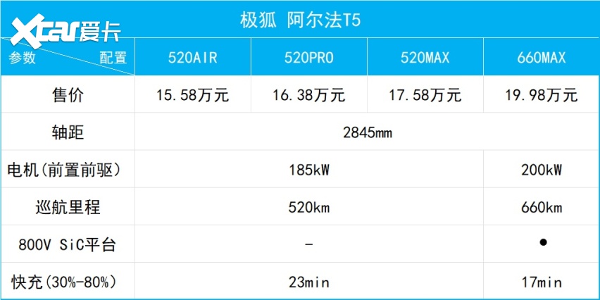 不到20万买800V超充？车身扭转刚度超过劳斯，极狐 阿尔法T5上市