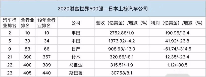2020《财富》世界500强出炉｜造车真的挣钱？