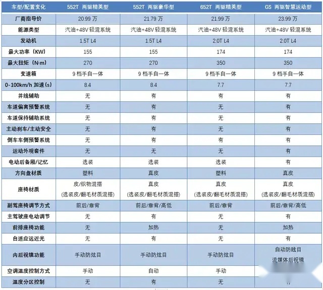 20万买SUV，1.5T“马力王”昂科威S够强吗？