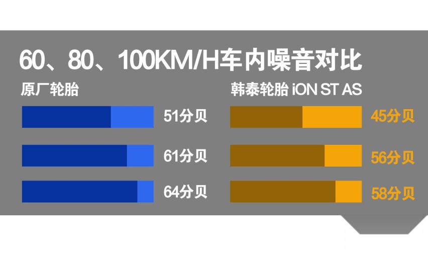 不止为新能源而生 测试韩泰iON ST AS轮胎 静音更耐磨