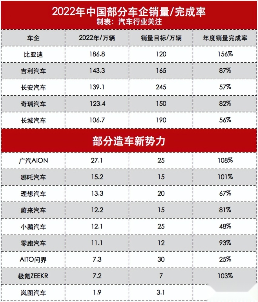 车企公布2022年销量完成率 理想达到6成 问界不足3成