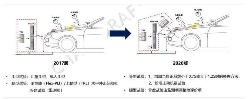 中保研碰撞标准有望提升，汽车厂商瑟瑟发抖？