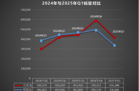销量再次超越特斯拉，比亚迪稳坐2025年一季度纯电全球销冠