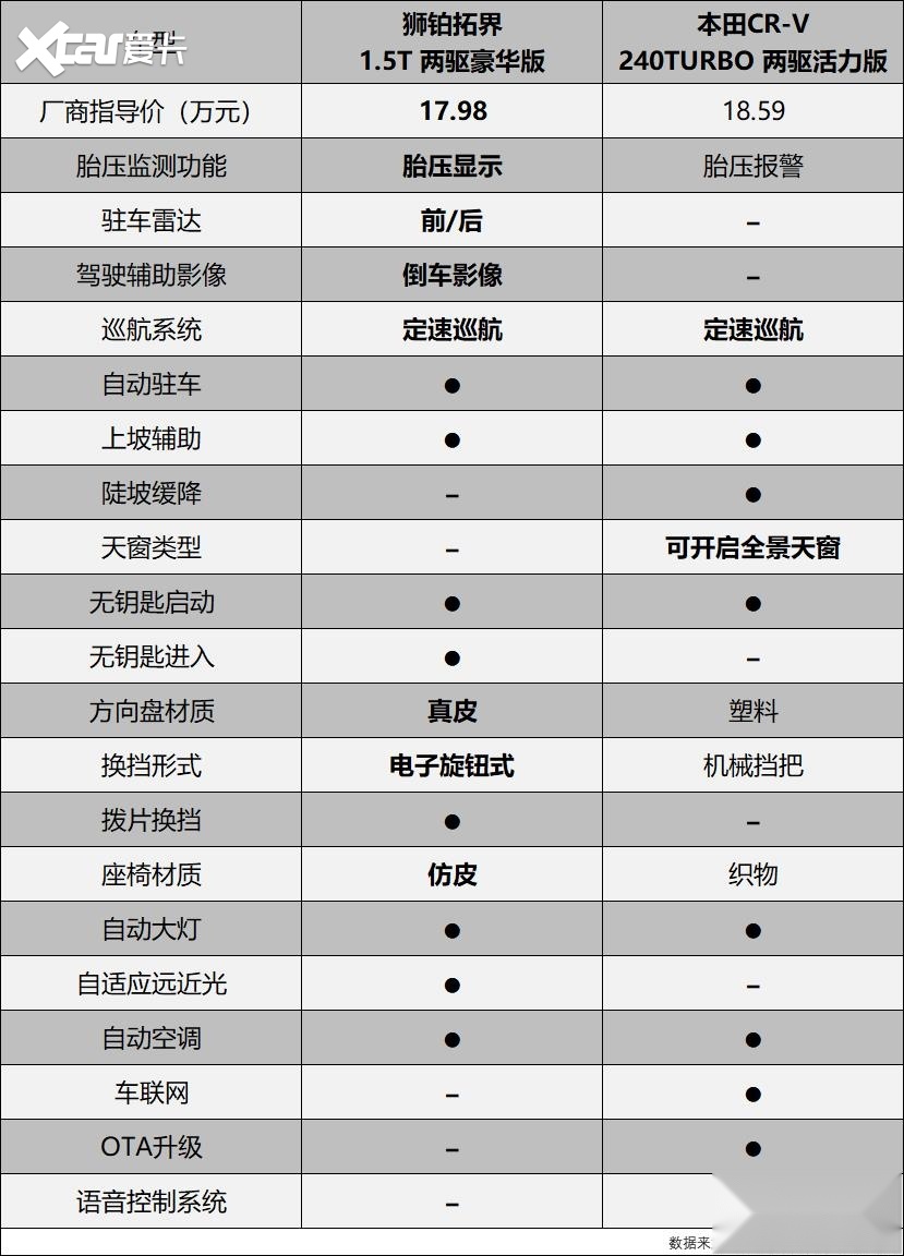 剑锋直指本田CR-V，起亚狮铂拓界底气何在？