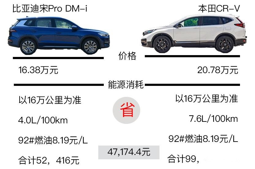 虚名哪有实用香?比亚迪宋Pro DM-i对比东风本田CR-V