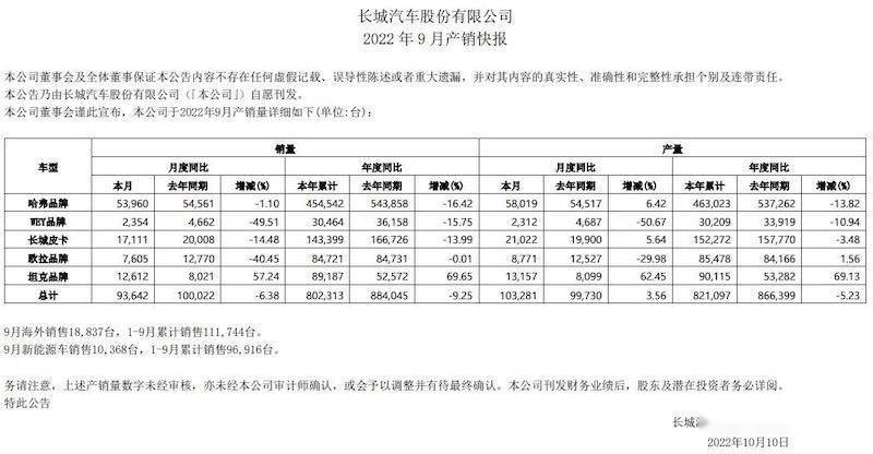 长城汽车：新能源发展难掩颓势 股价市场双掉队