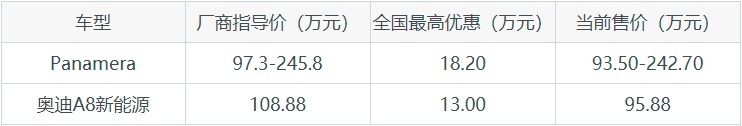 百万豪车如何选？保时捷Panamera对比奥迪A8新能源