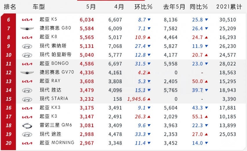 「韩系动向388」2021年5月韩国车市销量排行，起亚嘉华MPV夺冠