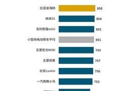 J.D. Power研究发布：产品魅力指数突破800分，谁赢得了“用户的心”？