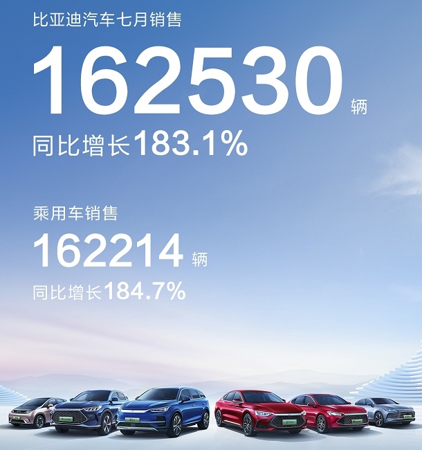比亚迪7月总销量超16万辆 上榜2022年《财富》世界500强