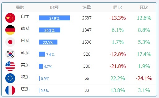 打骨折都没人要？这几个省份最瞧不上日系车