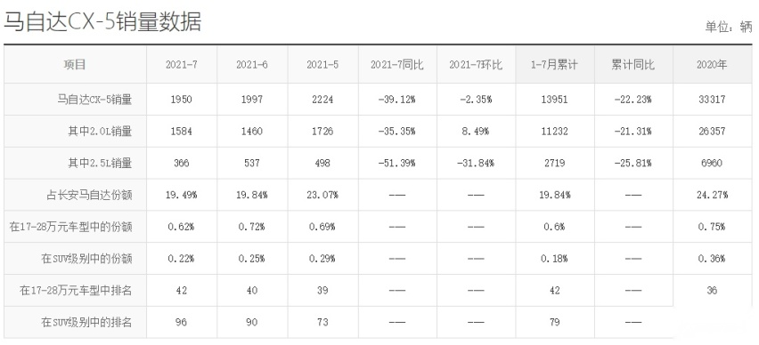 8月销量扑街的3款车，红旗HS5下滑70%，荣威RX5降幅超56%！