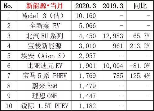 3月销量过万，4月仅3635辆，国产Model 3销量猛降另