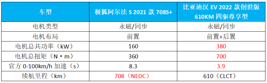 极狐阿尔法S对比比亚迪汉EV，续航与性能哪个重要？