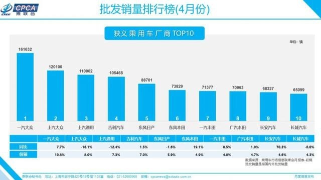 4月车市复苏，报复性消费来了？