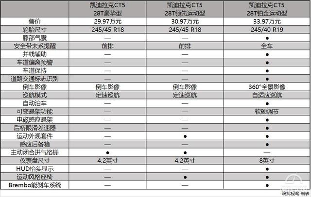 二线豪华轿车的首选 哪款凯迪拉克CT5性价比是最高？