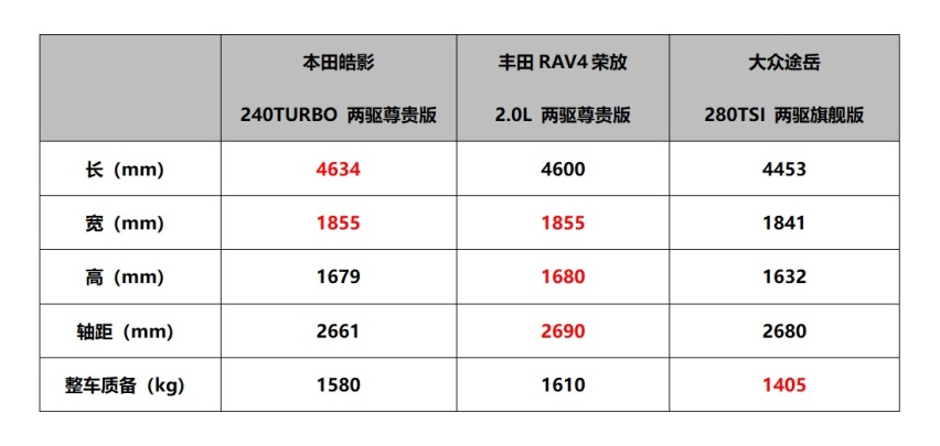 SUV追逐白热化，为什么说皓影是史上最强SUV？