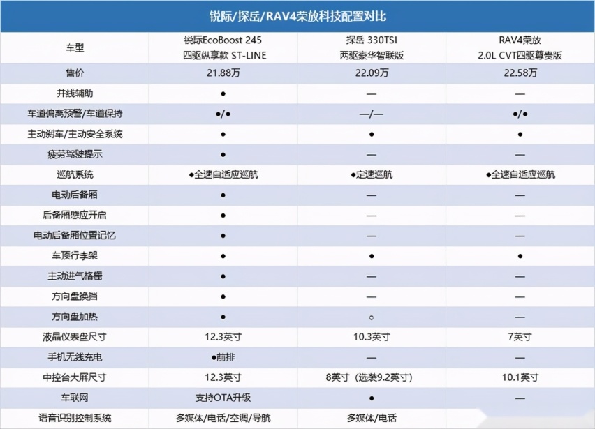 要性能、要智能，这三款20万级SUV谁才是85后的最佳座驾？