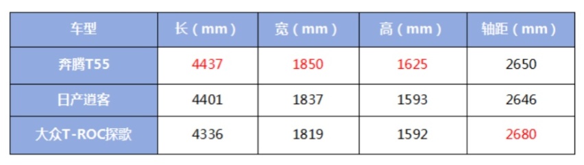 8万级超值SUV奔腾T55怎么买最划算？配置是关键