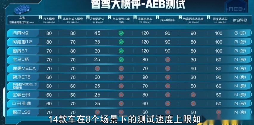 14车AEB智驾大横评：华为系遥遥领先，多款热门车垫底，该信谁？