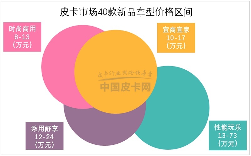 四大变化 2023国产皮卡新车市场解析